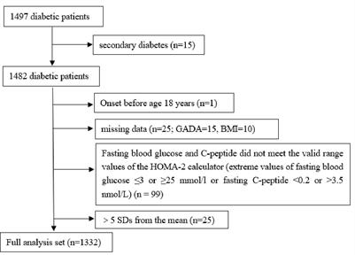 Diabetes duration and types of diabetes treatment in data-driven clusters of patients with diabetes